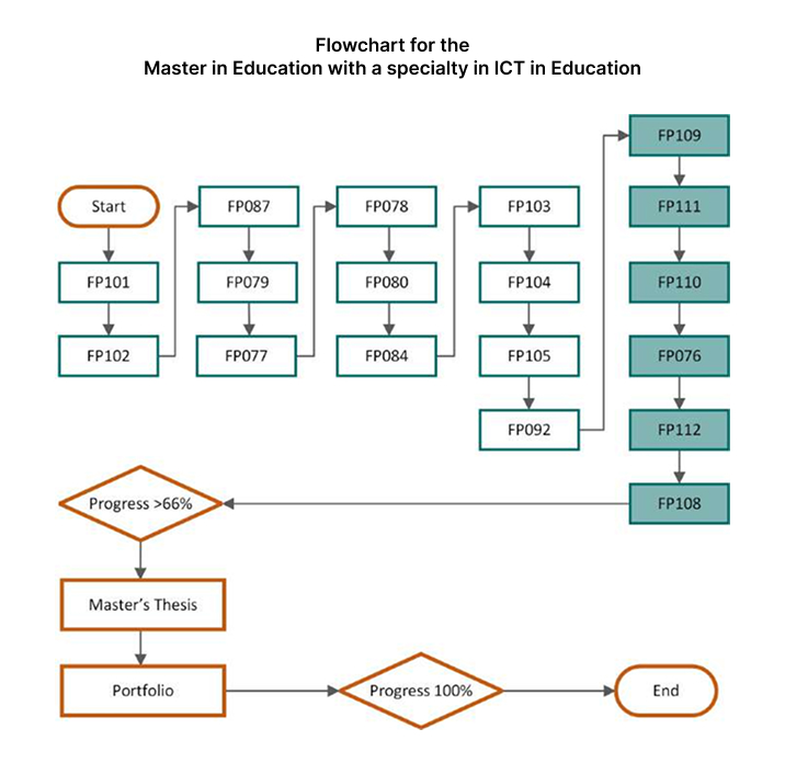 Flowchart for the Master in Education with Specialty in ICT's in Education